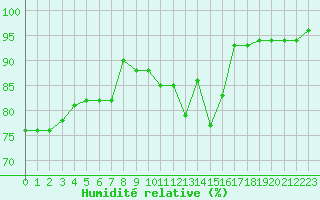 Courbe de l'humidit relative pour Clermont de l'Oise (60)