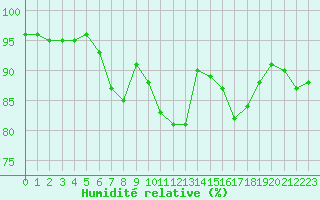 Courbe de l'humidit relative pour Albert-Bray (80)