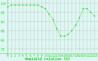 Courbe de l'humidit relative pour Blois (41)