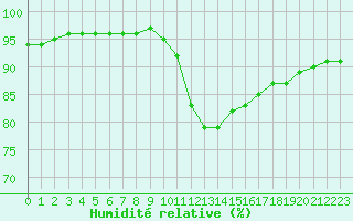 Courbe de l'humidit relative pour Gros-Rderching (57)