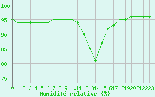 Courbe de l'humidit relative pour Castellbell i el Vilar (Esp)