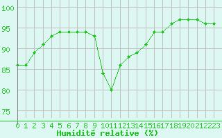 Courbe de l'humidit relative pour Melun (77)