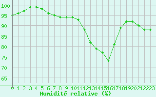 Courbe de l'humidit relative pour Niort (79)
