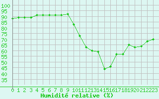 Courbe de l'humidit relative pour Muret (31)