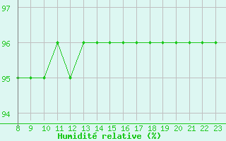 Courbe de l'humidit relative pour La Baeza (Esp)