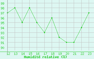 Courbe de l'humidit relative pour Miribel-les-Echelles (38)