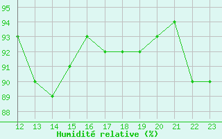 Courbe de l'humidit relative pour Remich (Lu)