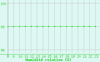 Courbe de l'humidit relative pour Douzy (08)