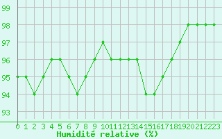 Courbe de l'humidit relative pour Laval (53)