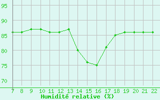 Courbe de l'humidit relative pour Colmar-Ouest (68)