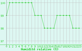 Courbe de l'humidit relative pour Romorantin (41)