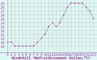 Courbe du refroidissement olien pour Souprosse (40)