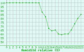 Courbe de l'humidit relative pour Mont-Aigoual (30)