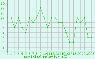 Courbe de l'humidit relative pour Connerr (72)