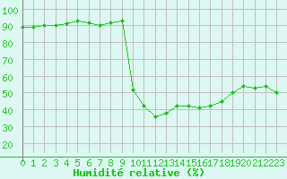 Courbe de l'humidit relative pour Sisteron (04)