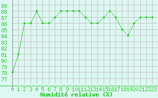 Courbe de l'humidit relative pour Saint-Jean-de-Liversay (17)