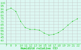 Courbe de l'humidit relative pour Doissat (24)