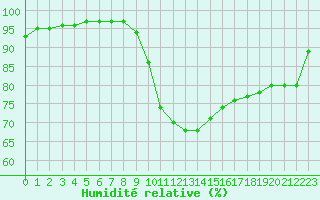 Courbe de l'humidit relative pour Quimper (29)