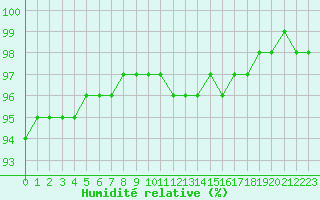Courbe de l'humidit relative pour Chailles (41)