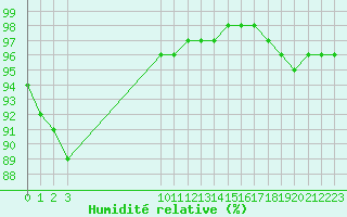 Courbe de l'humidit relative pour Saint-Philbert-sur-Risle (27)