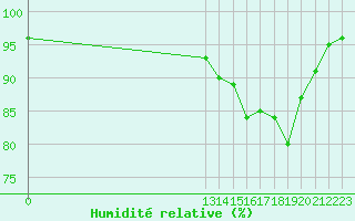 Courbe de l'humidit relative pour Grandfresnoy (60)