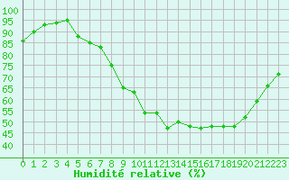 Courbe de l'humidit relative pour Saint-Yrieix-le-Djalat (19)