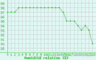 Courbe de l'humidit relative pour Charleville-Mzires (08)