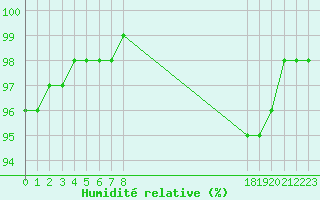 Courbe de l'humidit relative pour Saint-Germain-le-Guillaume (53)