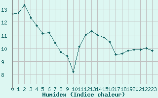Courbe de l'humidex pour Vichy (03)
