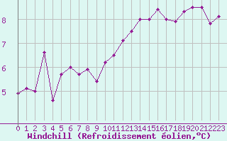 Courbe du refroidissement olien pour Niort (79)