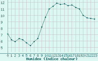 Courbe de l'humidex pour Le Talut - Belle-Ile (56)