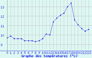 Courbe de tempratures pour Dounoux (88)