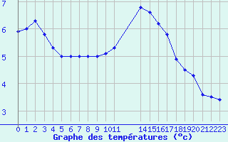 Courbe de tempratures pour Pordic (22)