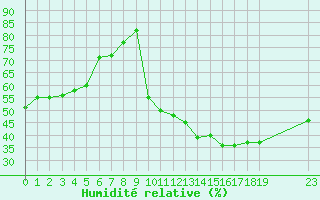 Courbe de l'humidit relative pour Saint-Bauzile (07)