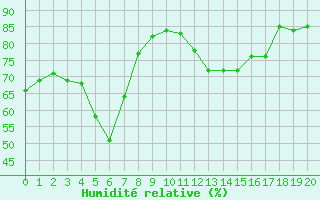 Courbe de l'humidit relative pour Neuville-de-Poitou (86)
