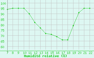 Courbe de l'humidit relative pour Variscourt (02)
