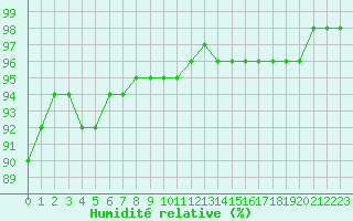 Courbe de l'humidit relative pour Biache-Saint-Vaast (62)