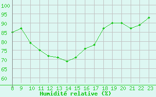 Courbe de l'humidit relative pour Brigueuil (16)