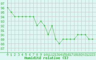 Courbe de l'humidit relative pour Corny-sur-Moselle (57)