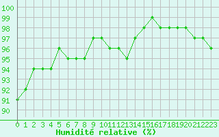 Courbe de l'humidit relative pour Charleville-Mzires (08)