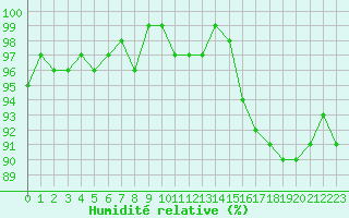 Courbe de l'humidit relative pour Pomrols (34)
