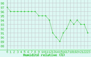 Courbe de l'humidit relative pour Beauvais (60)