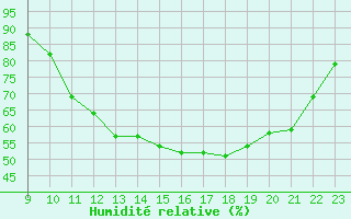 Courbe de l'humidit relative pour Saint-Germain-le-Guillaume (53)