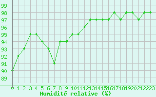 Courbe de l'humidit relative pour Nostang (56)