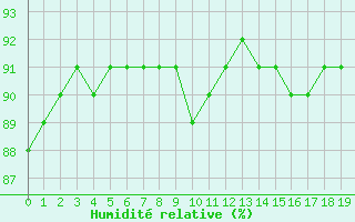 Courbe de l'humidit relative pour Thnes (74)