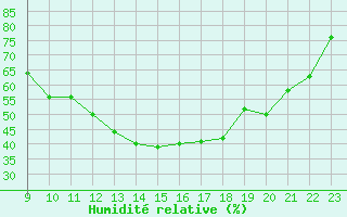 Courbe de l'humidit relative pour Carpentras (84)
