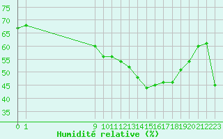 Courbe de l'humidit relative pour San Chierlo (It)