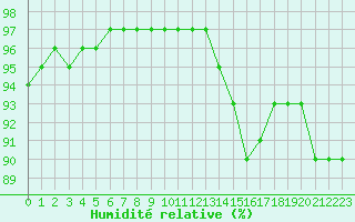 Courbe de l'humidit relative pour Ile de Groix (56)