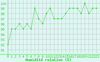 Courbe de l'humidit relative pour Saint-Igneuc (22)