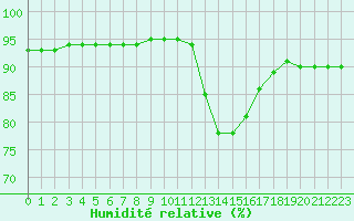 Courbe de l'humidit relative pour Saint-Sorlin-en-Valloire (26)